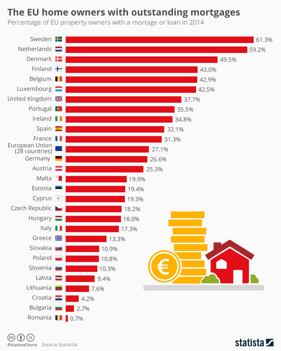 Chart The EU home owners with outstanding mortgages Statista