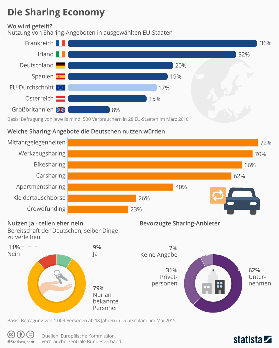 Infografik Die Sharing Economy Statista
