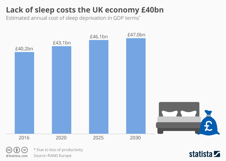 Chart Lack of sleep costs the UK economy £40bn Statista