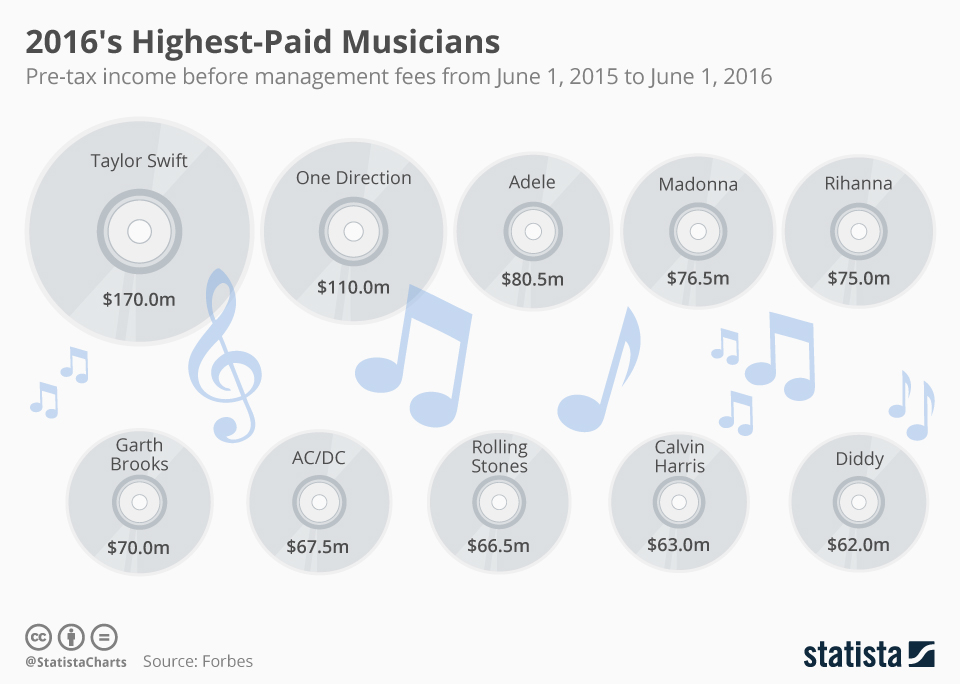 Chart Highest Earning Musicians Of 2016 Statista
