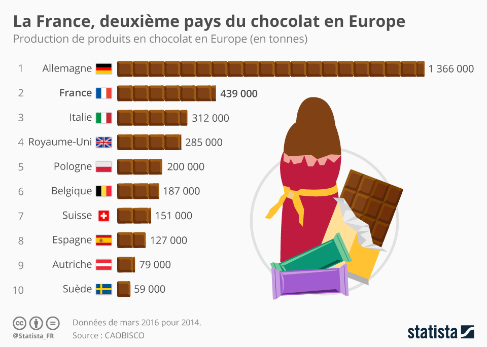 Graphique La France, deuxième pays du chocolat en Europe Statista