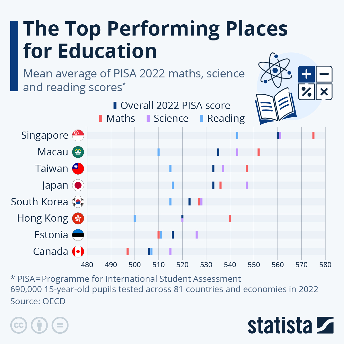 Chart The Top Performing Places for Education Statista