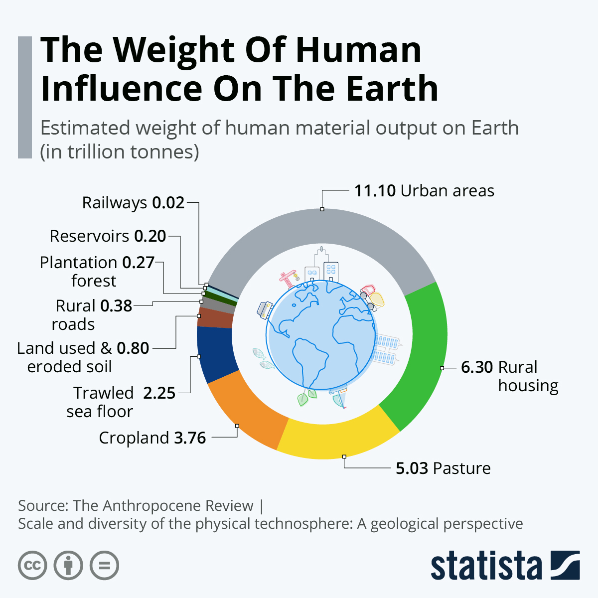 Chart The Weight Of Human Influence On The Earth Statista