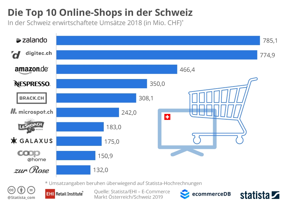 Infografik Die Top 10 in der Schweiz Statista