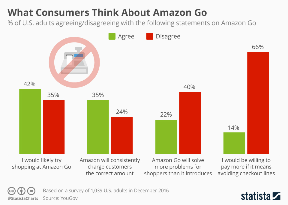Chart What Consumers Think About Amazon Go Statista