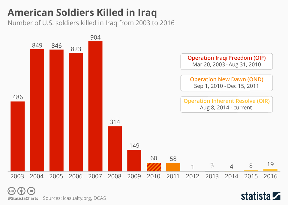 Chart 5th Anniversary of America Withdrawing Troops from Iraq Statista