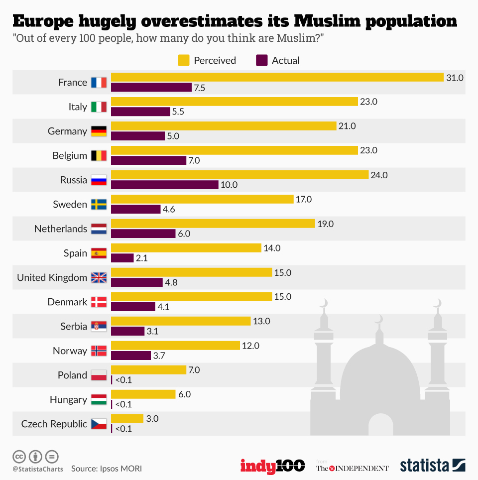 Chart Europe hugely overestimates its Muslim population Statista