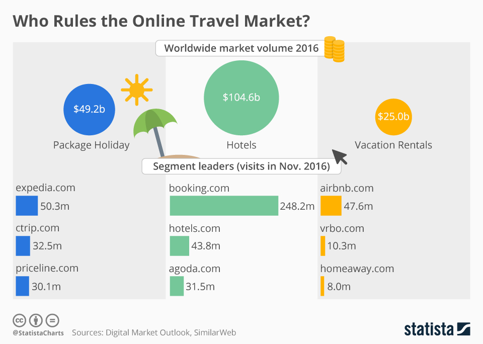 Chart Who Rules the Online Travel Market? Statista