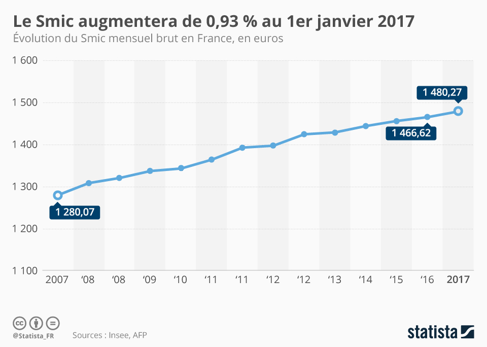 smic horaire brut octobre 2023 Graphique: Pas De Coup De Pouce Pour Le Smic En 2017 | Statista