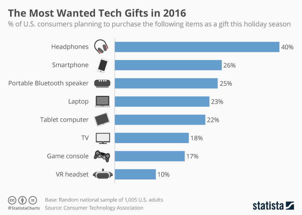 Chart The Most Wanted Tech Gifts in 2016 Statista