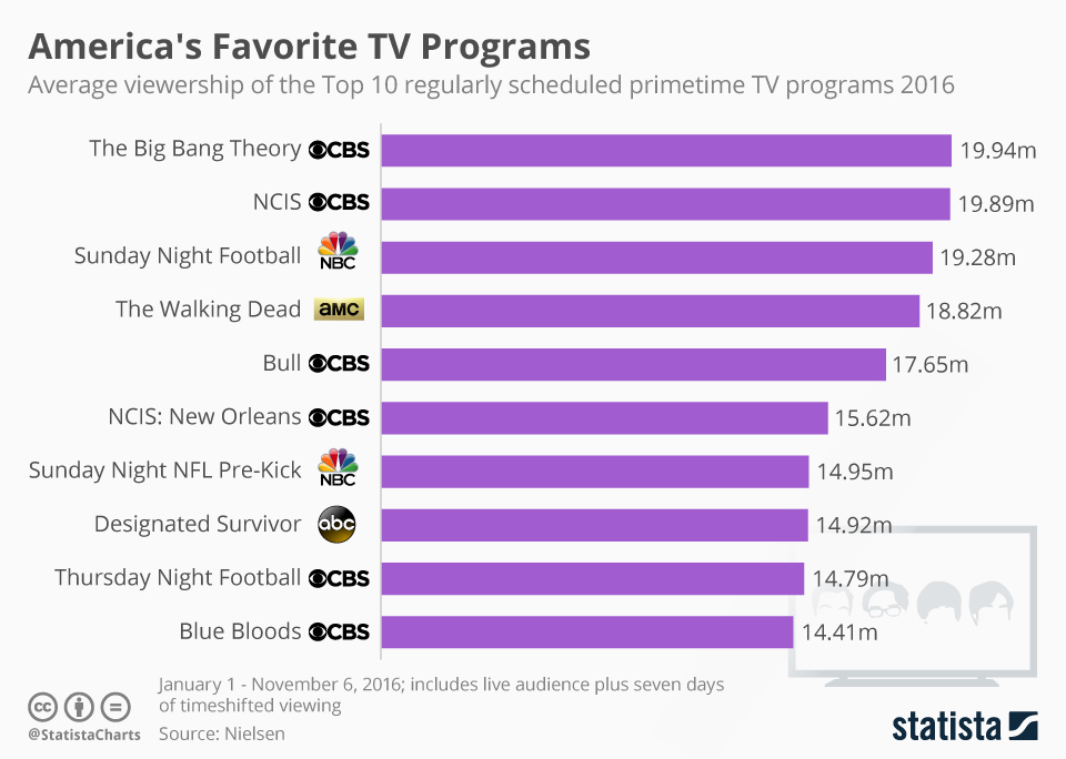Chart America's Favorite TV Programs Statista