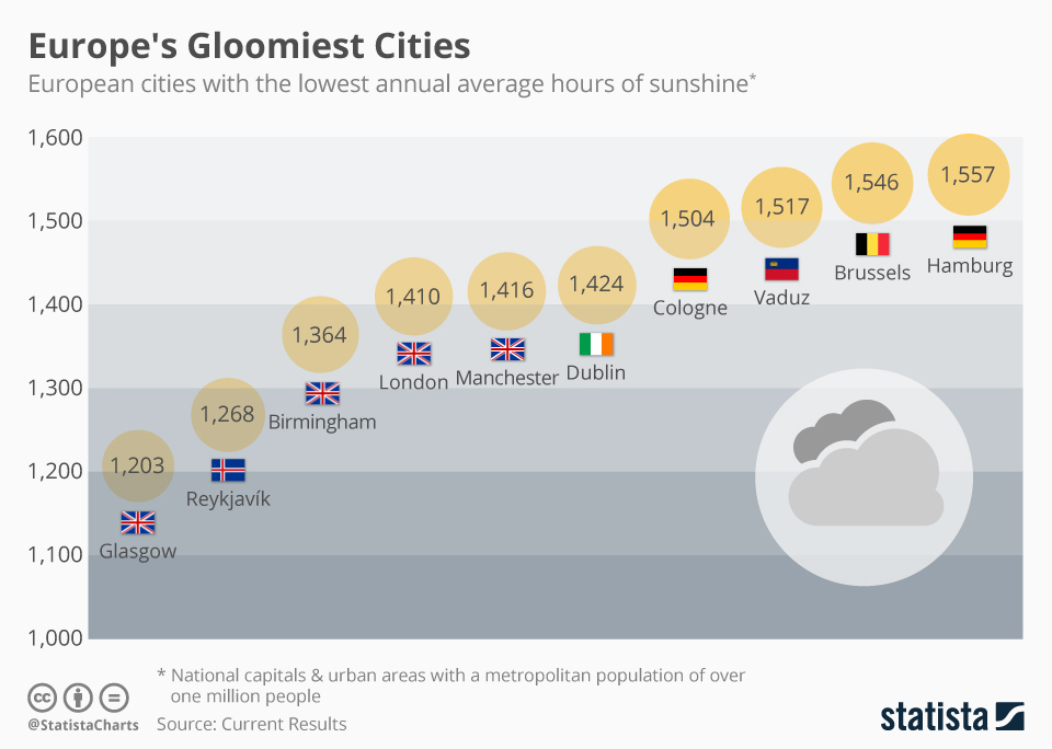 Chart Europe's Gloomiest Cities Statista