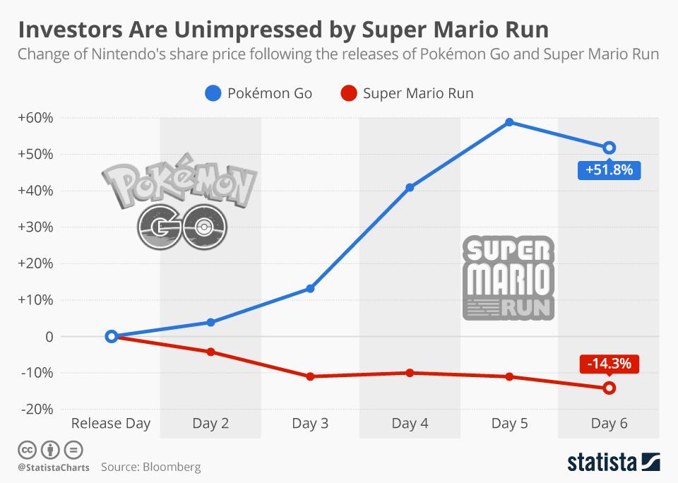 Chart Investors Are Unimpressed by Super Mario Run Statista