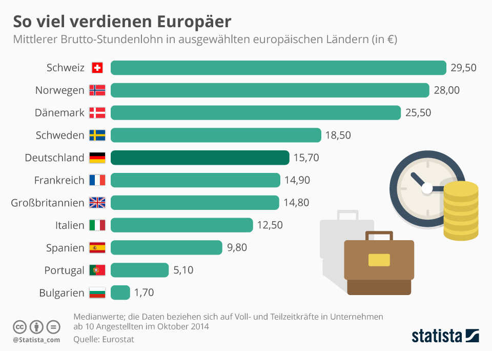Infografik So viel verdienen Europäer Statista