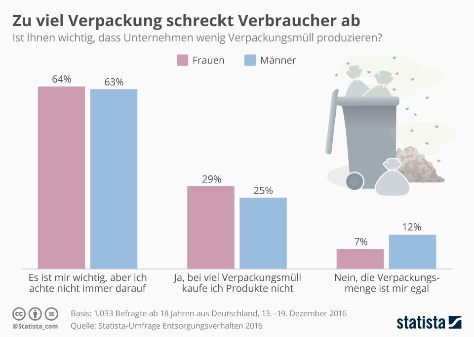 Infografik Zu viel Verpackung schreckt Verbraucher ab