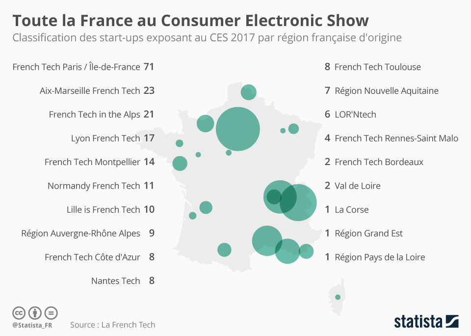 Graphique Toute la France au Consumer Electronic Show Statista