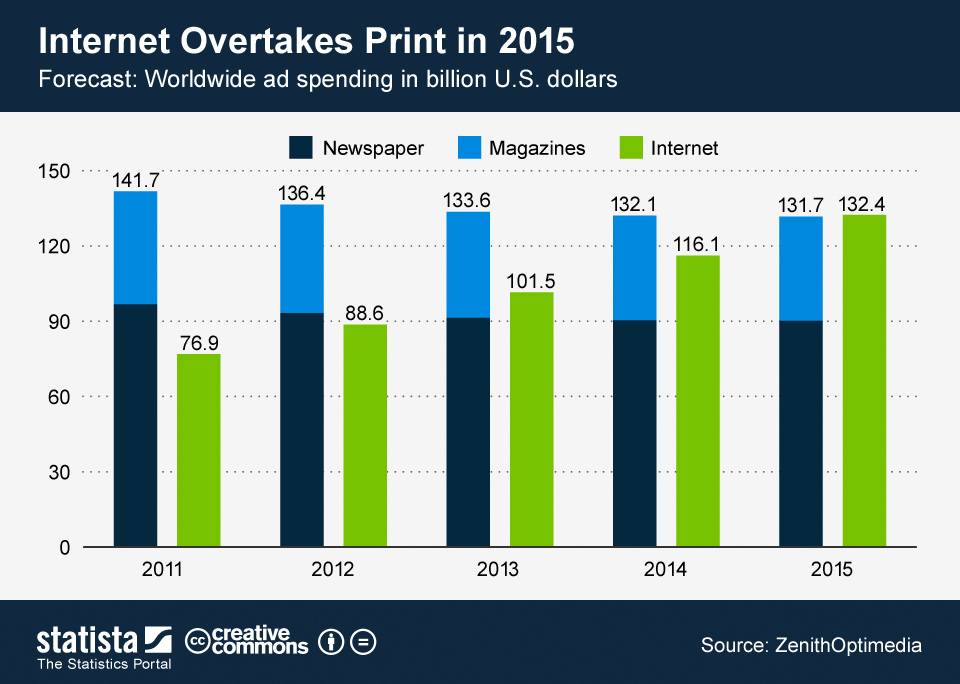 Chart Overtakes Print in 2015 Statista