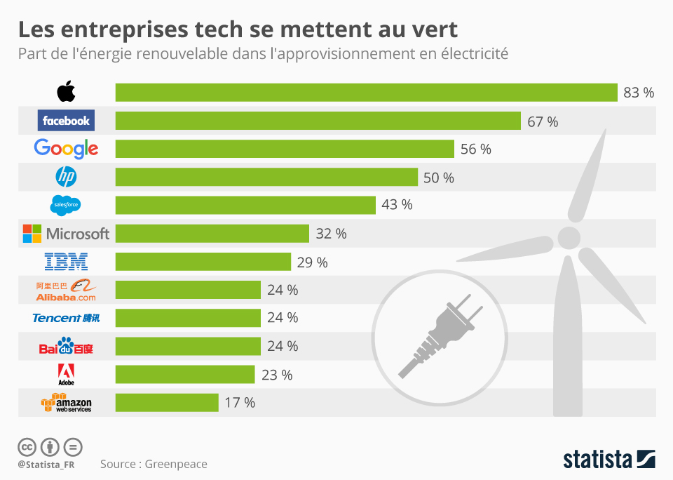 Graphique Les entreprises tech se mettent au vert Statista