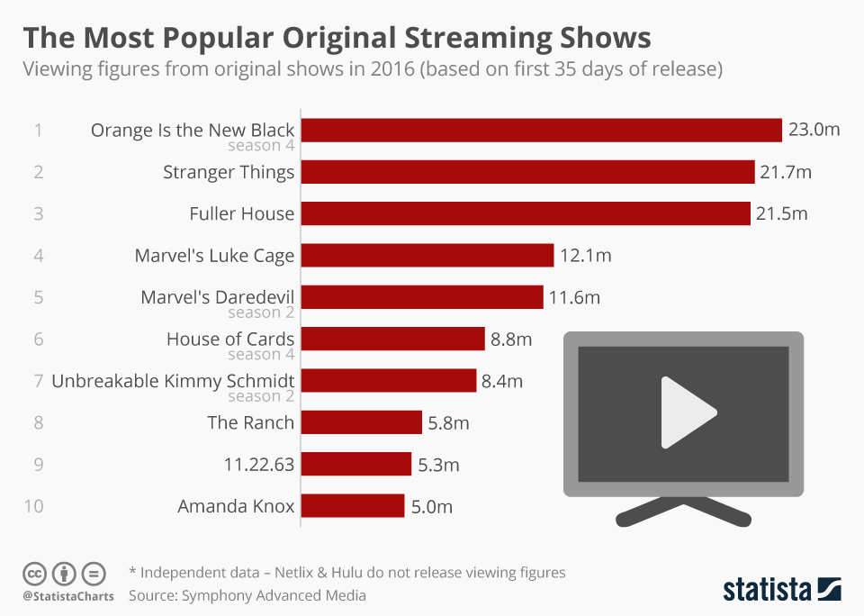Chart The Most Popular Original Streaming Shows Statista