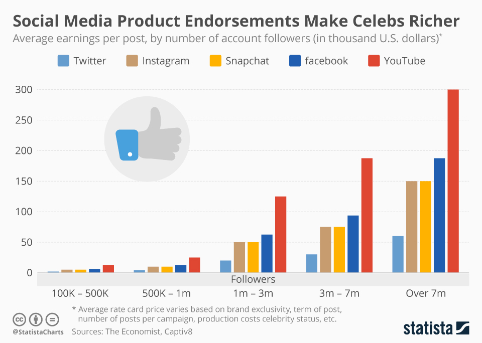 Chart Social Media Product Endorsements Make Celebs Richer Statista