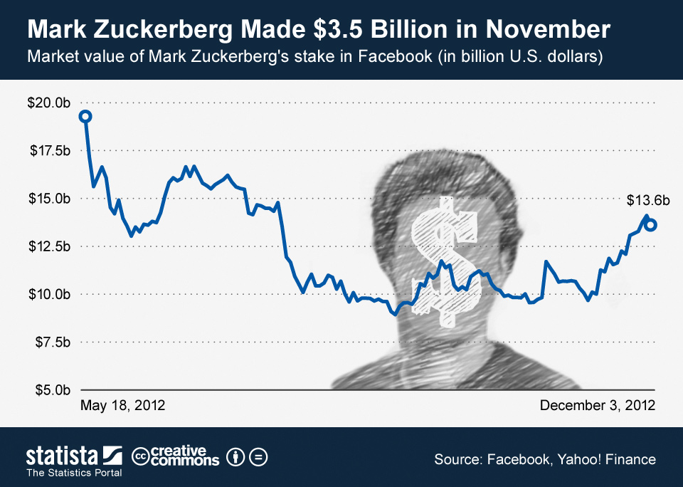 Chart Mark Zuckerberg Made 3.5 Billion in November Statista