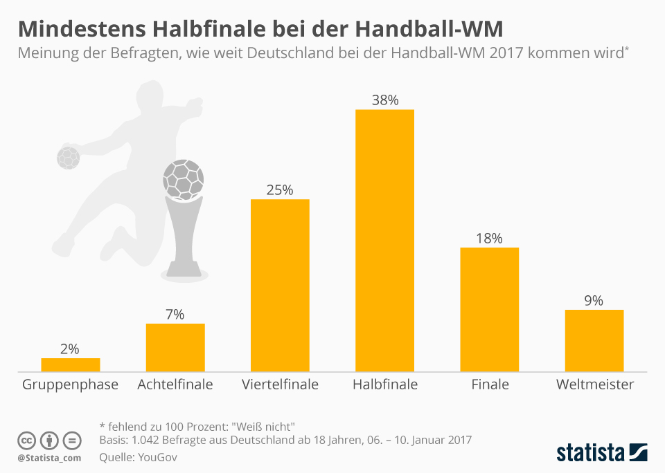 Infografik Mindestens Halbfinale bei der HandballWM Statista