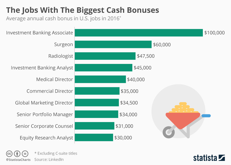 Chart The Jobs With The Biggest Cash Bonuses Statista