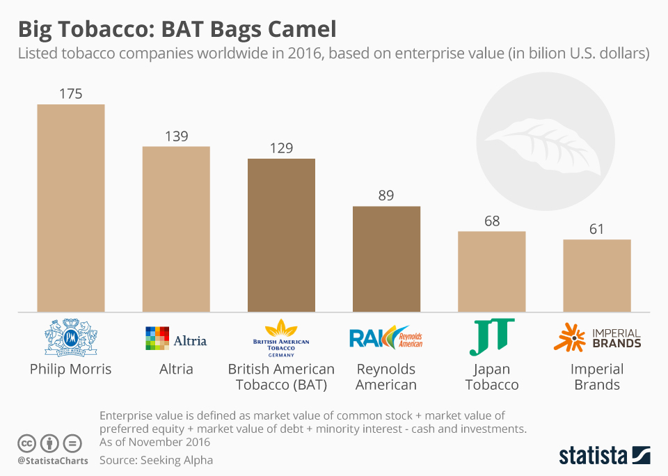 Chart Major Tobacco Firms by Enterprise Value Statista