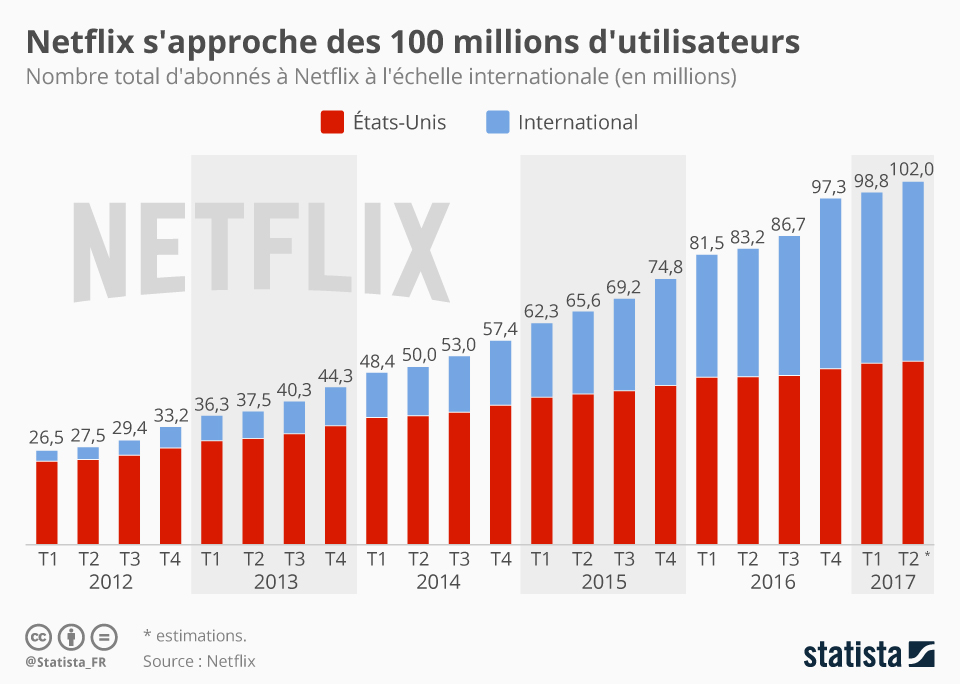 Graphique Netflix prêt à passer la barre des 100 millions
