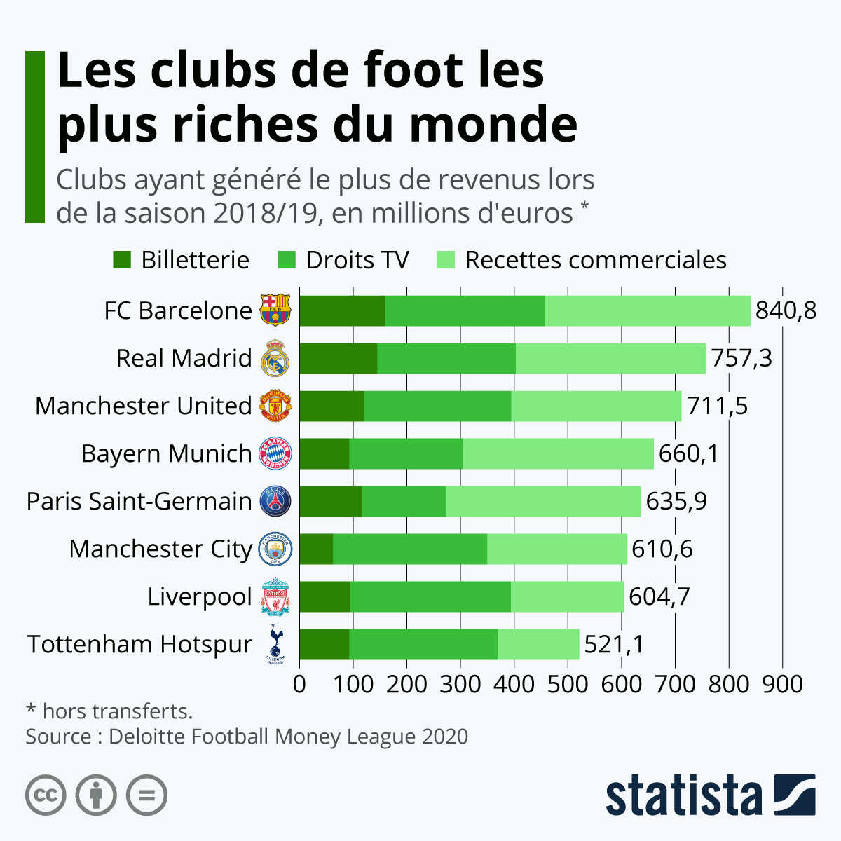 Graphique Les clubs de foot les plus riches du monde Statista