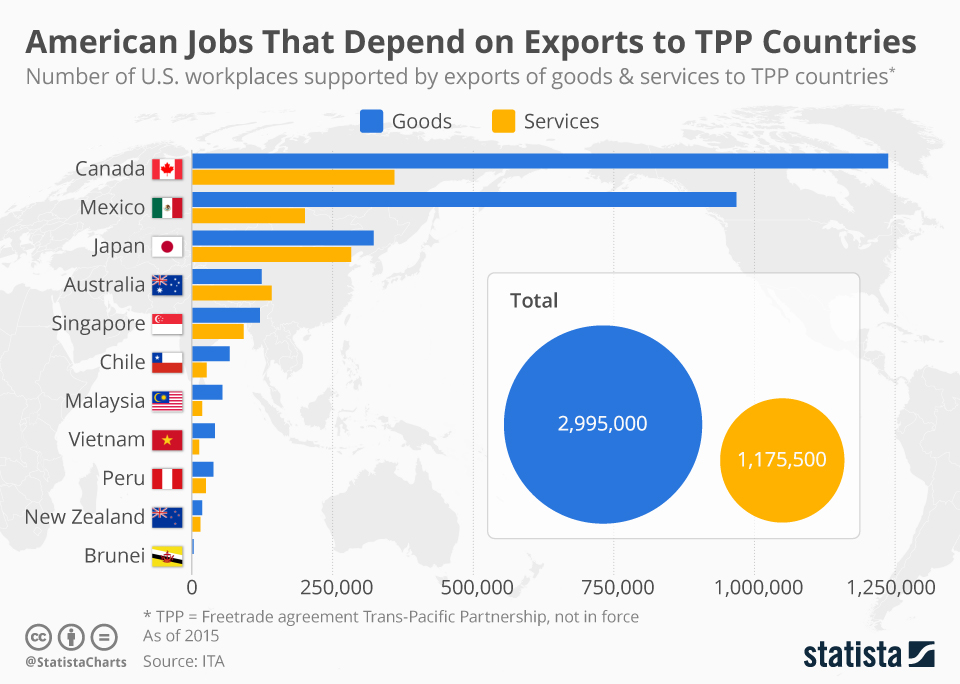 Chart U.S. Jobs That Are Supported by Exports to TransPacific