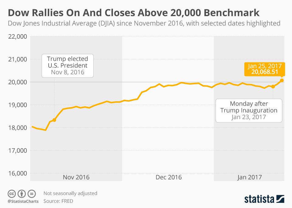 Chart Dow Jones Closes Above 20,000 Benchmark Statista