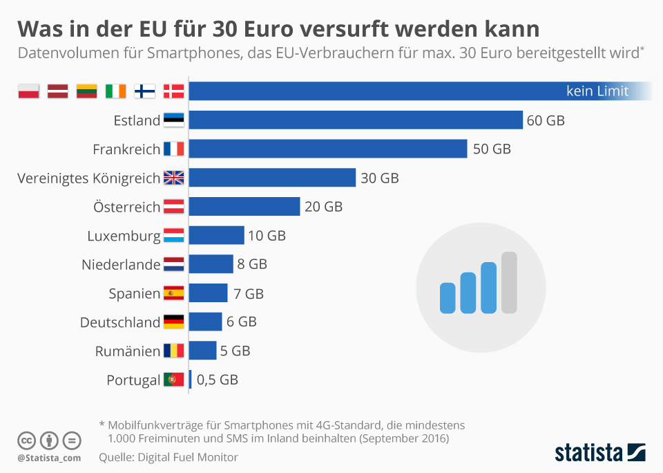 Infografik Deutliche Unterschiede bei mobilen Datenvolumen in der EU