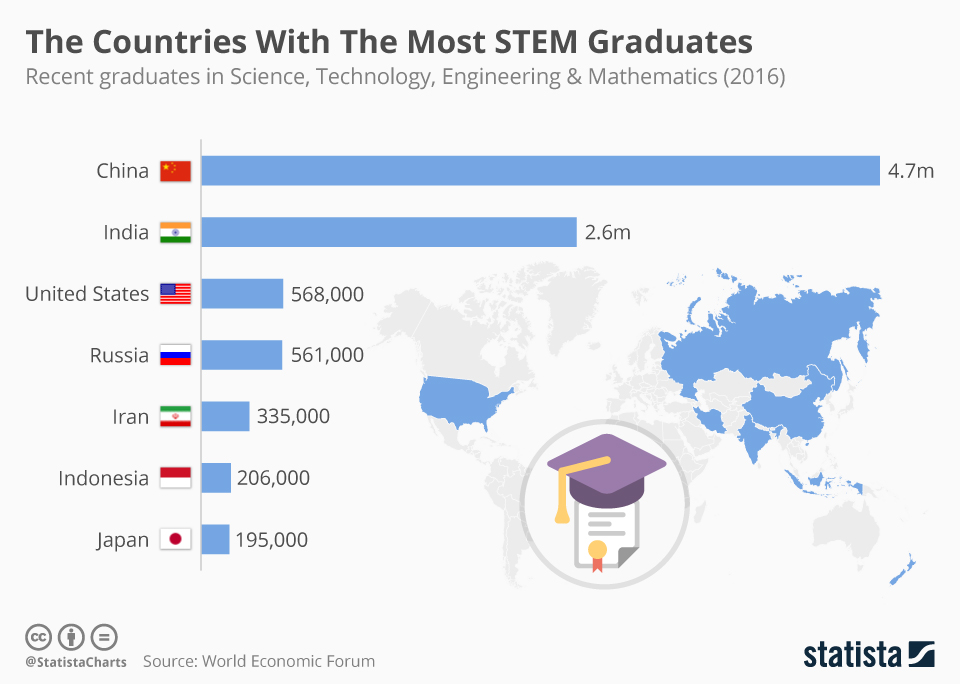 Chart The Countries With The Most STEM Graduates Statista