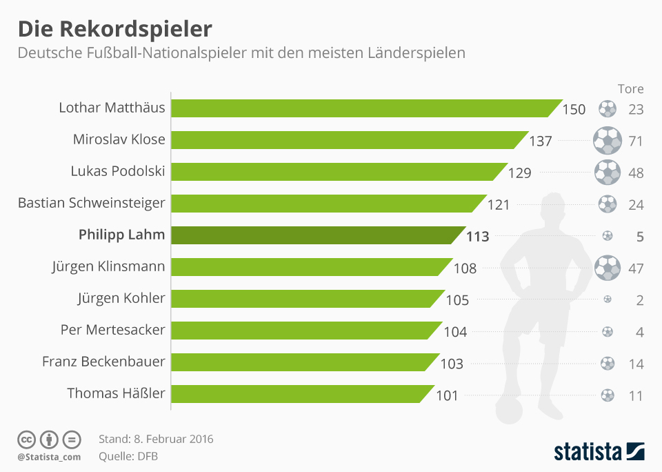 Infografik Die Rekordspieler Statista