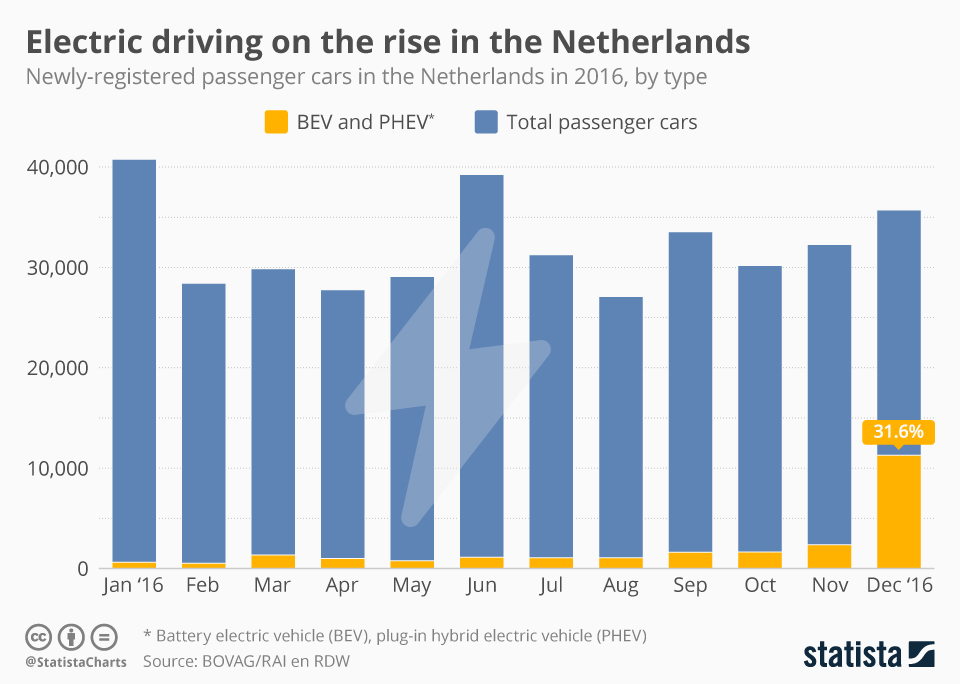 Chart Electric driving on the rise in the Netherlands Statista