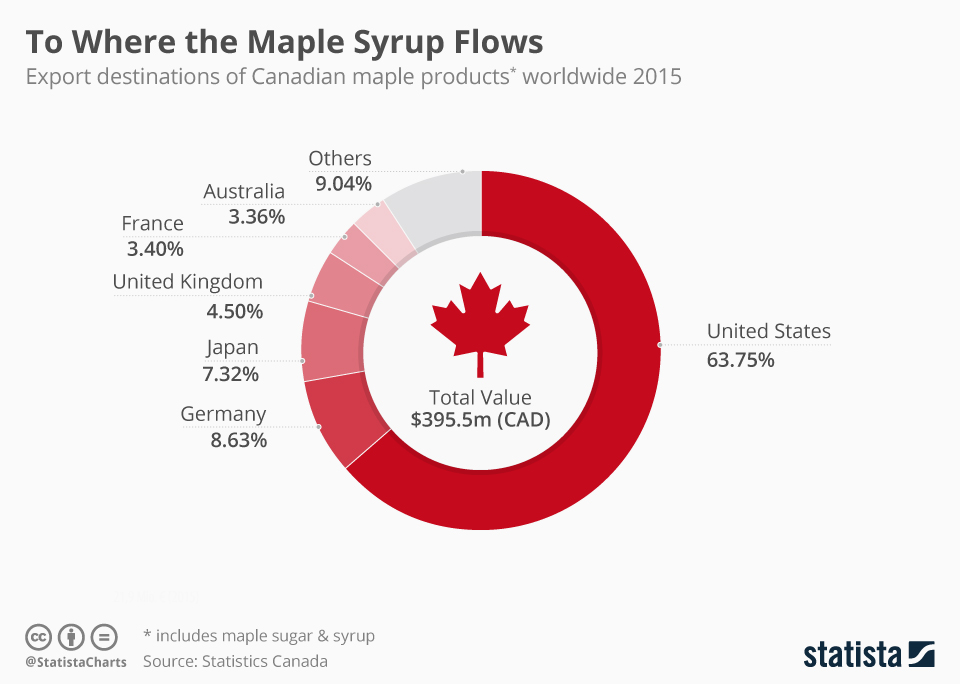 Chart To Where the Maple Syrup Flows Statista