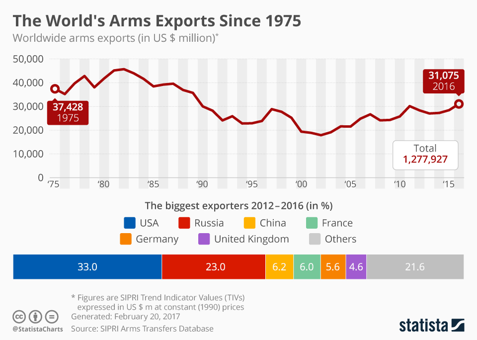 Chart The World's Arms Exports Statista