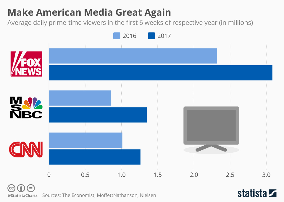 Chart American TV Networks Enjoying a Boom Statista