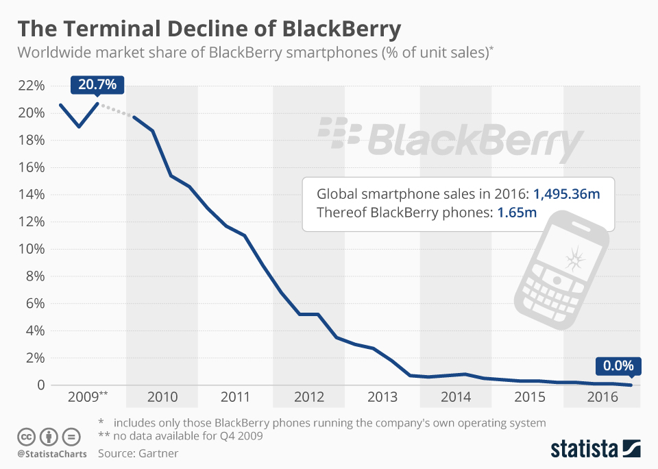 Chart The Terminal Decline of BlackBerry Statista