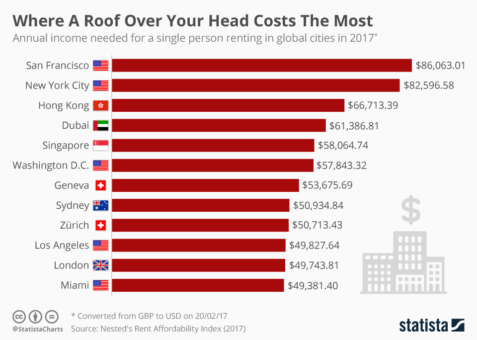 Chart Where A Roof Over Your Head Costs The Most Statista