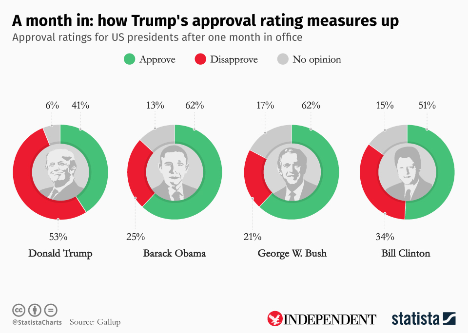 Chart A month in how Trump's approval rating measures up Statista