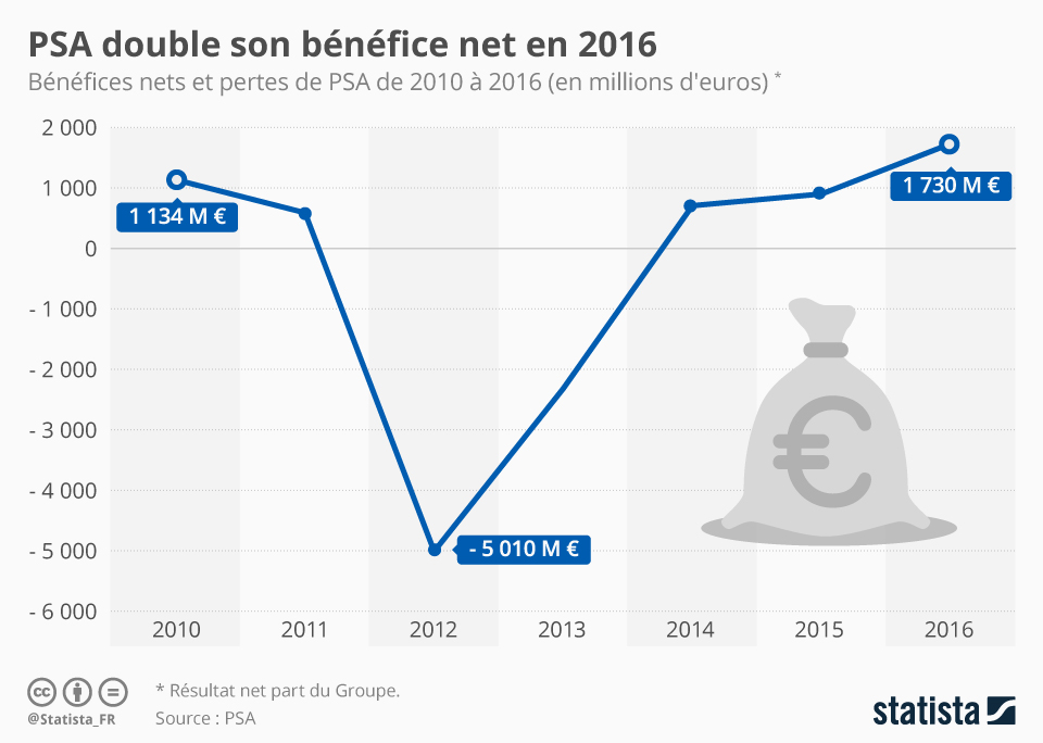 Graphique PSA double son bénéfice net en 2016 Statista