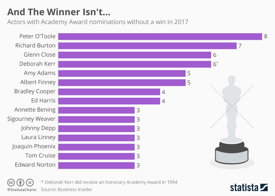 Oscar Nominations 2017 Chart