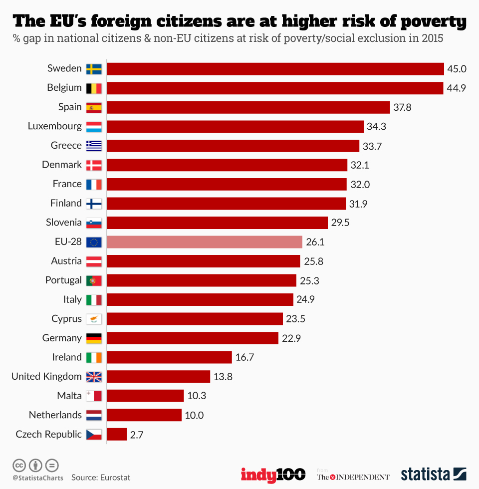 Chart The EU's foreign citizens are at higher risk of poverty Statista