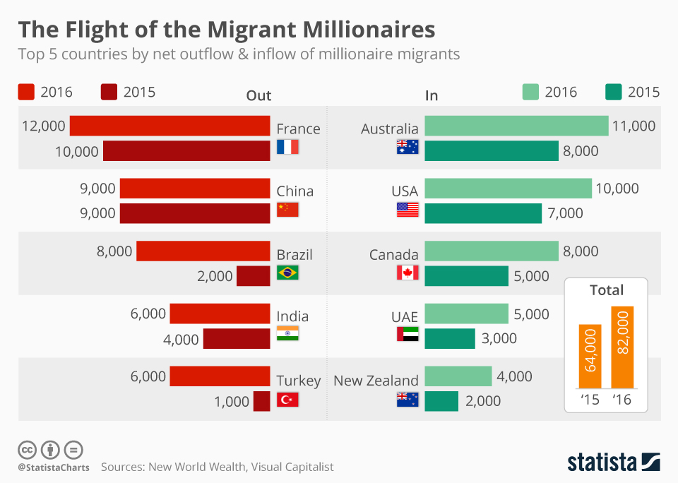 Chart The Flight of the Migrant Millionaires Statista