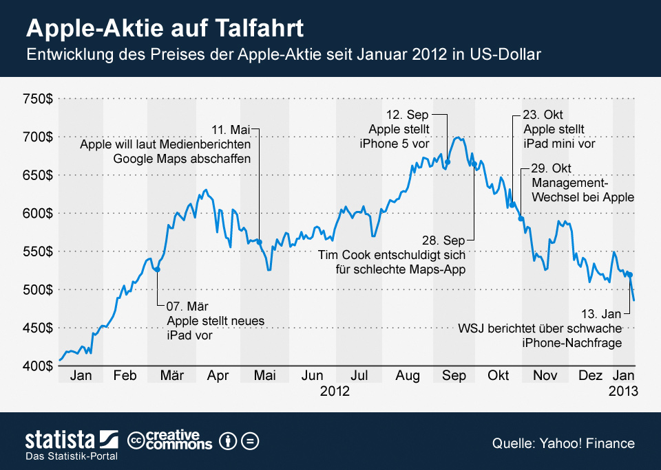 Infografik AppleAktie auf Talfahrt Statista