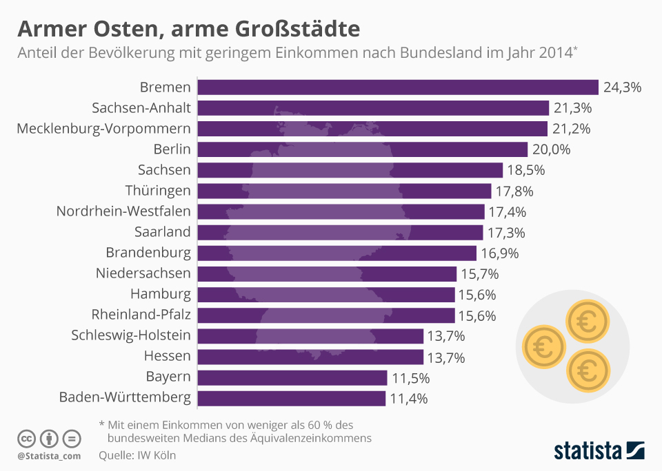 Infografik Armer Osten, arme Großstädte Statista