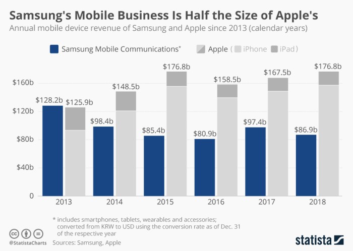 Samsung net worth vs apple 2022