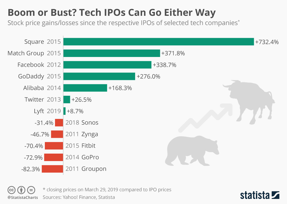 Chart Boom or Bust? Tech IPOs Can Go Either Way Statista